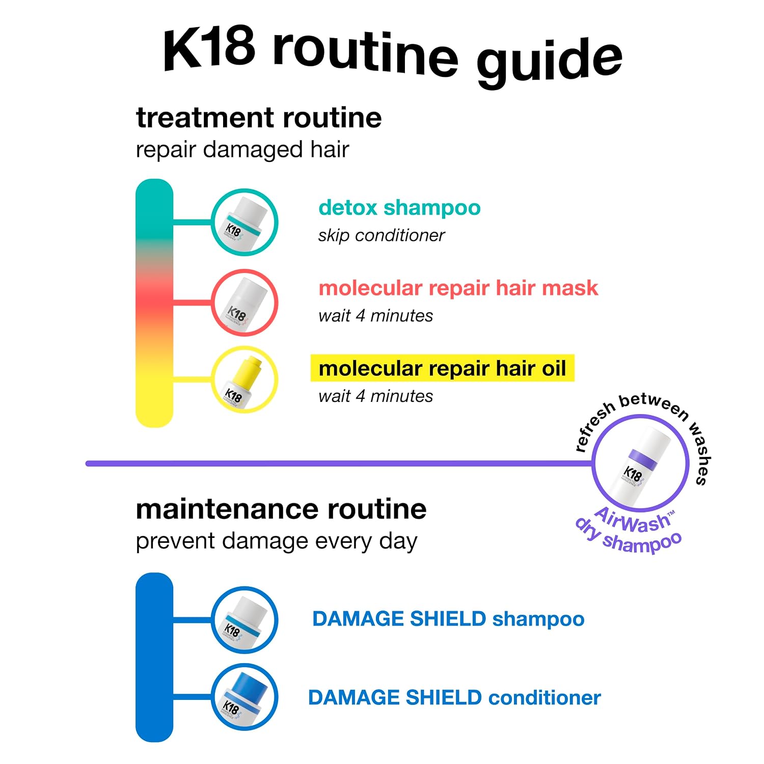 K18 Non-Aerosol Dry Shampoo - Odor-Eliminating & Oil-Control for Up to 3 Days