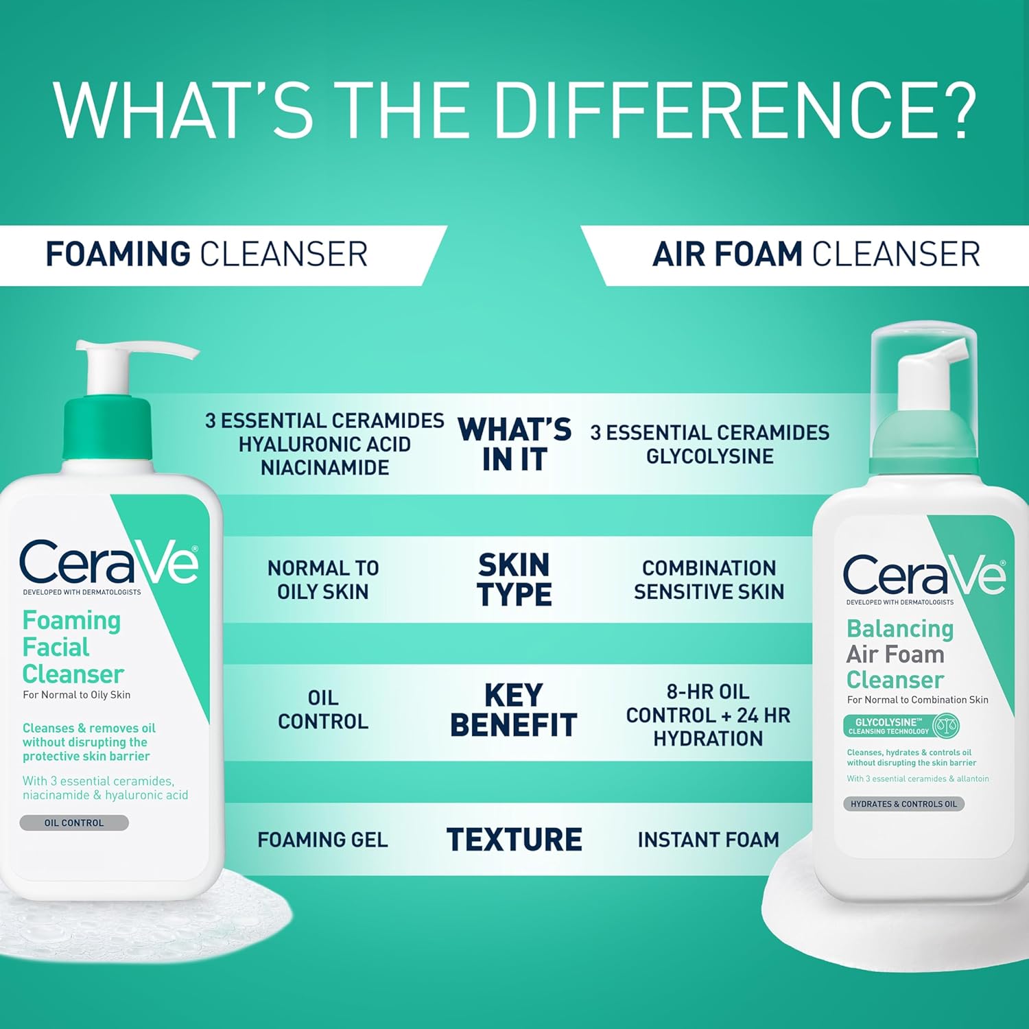 CeraVe Foaming Facial Cleanser for Oily Skin - Gentle Oil Control & Makeup Removal, Fragrance-Free